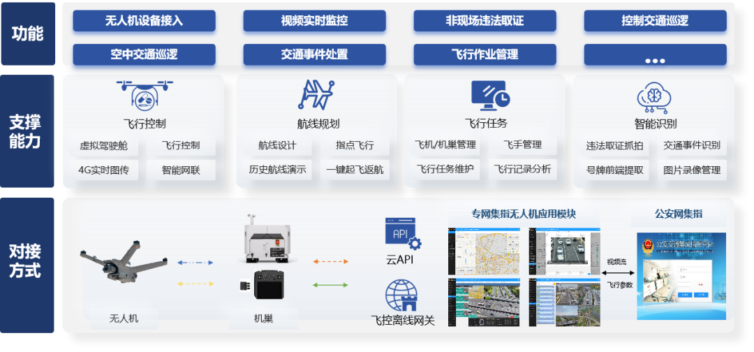 交管专属警用无人机应用系统来了